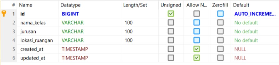 Struktur Tabel phpMyAdmin